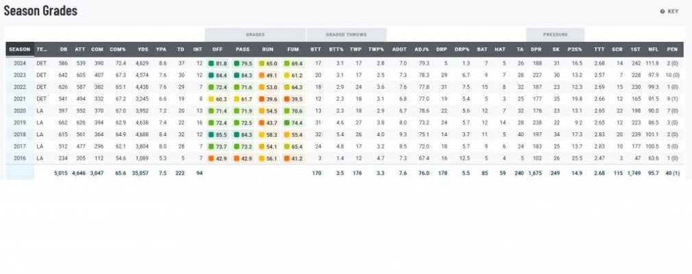 Jared Goff PFF
