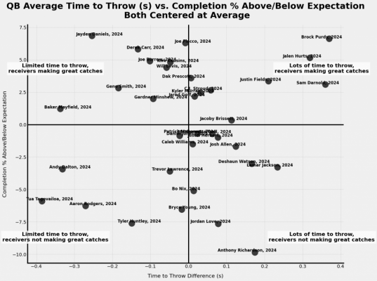 2024 nfl qb analysis time to throw vs completion above v0 ghhehxffwxtd1 1