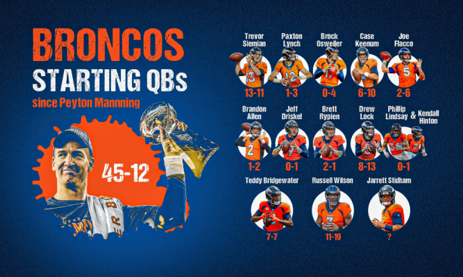 Full list of Broncos starting QBs since Peyton Manning