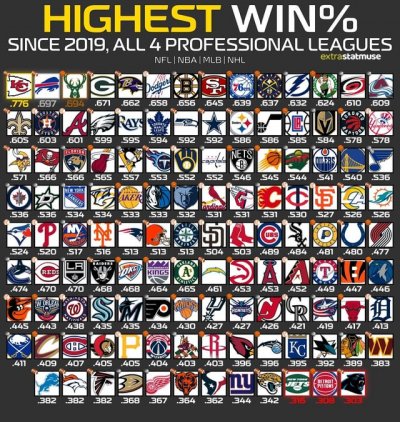 Per statmuse the chiefs have the highest winning percentage v0 eezahung033c1