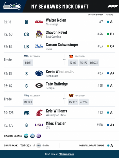 Pff mock results 22