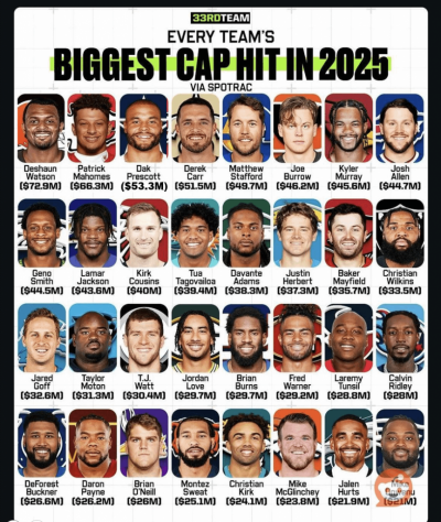 Every teams bigest cap hit in 2025 updated v0 g8j142bnqxme1 Every teams bigest cap hit in 2025 updated v0 g8j142bnqxme1