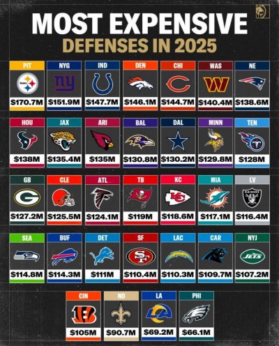 Most expensive defenses going into the 2025 season v0 98h6gmvbilhf1
