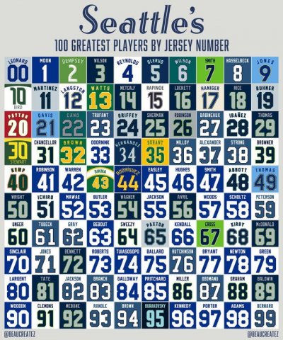 Seattles 100 greatest players by jersey number v0 zawx8hvw6opd1