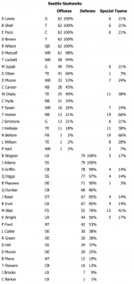 Snap counts