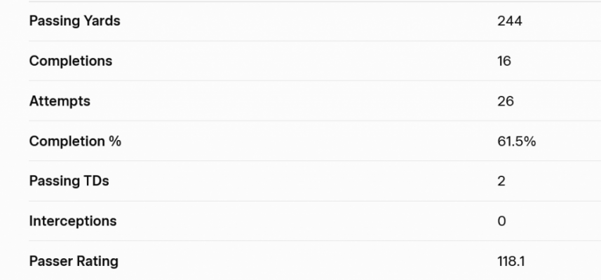Screenshot 2025 12 01 at 03 21 49 Sam Darnolds 2025 Titans Stats   Grok