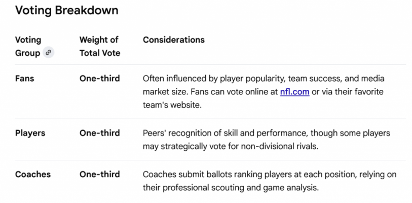 Screenshot 2025 12 24 at 10 39 52 In Pro Bowl voting are Stats the only thing that determines 