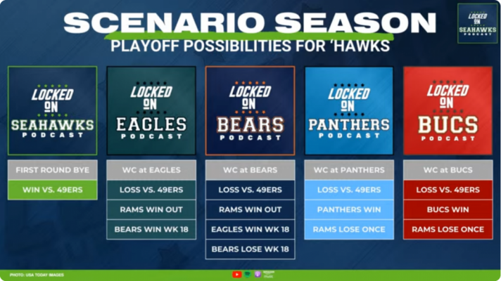 Screenshot 2025 12 29 at 23 37 56 2 Breaking Down Seattle Seahawks PLAYOFF SCENARIOS Enterin