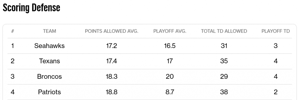 Scoring Defense Scoring Defense