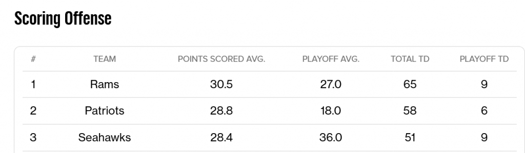 Scoring offense Scoring offense