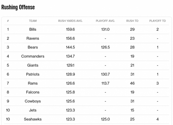Rushing Offense Rushing Offense