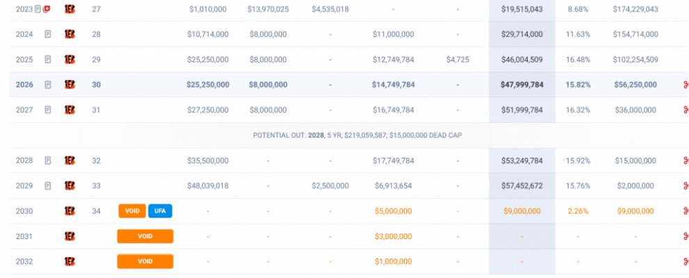 Screenshot 2026 02 23 at 13 36 52 Joe Burrow NFL Contracts  Salaries Spotraccom