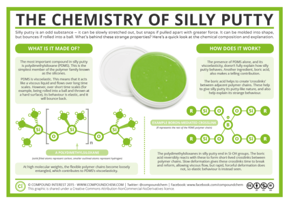 Chemistry of Silly Putty