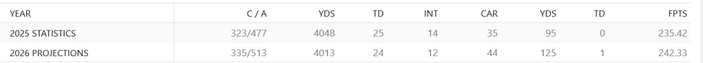 Screenshot 2026 05 20 at 16 17 17 2026 Ranking  Projections   FFL PPR Scoring   ESPN Fantasy 