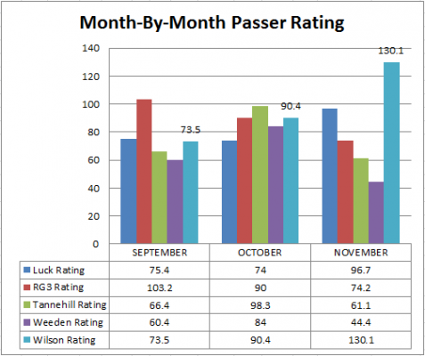 RookieQBmonthlyrating